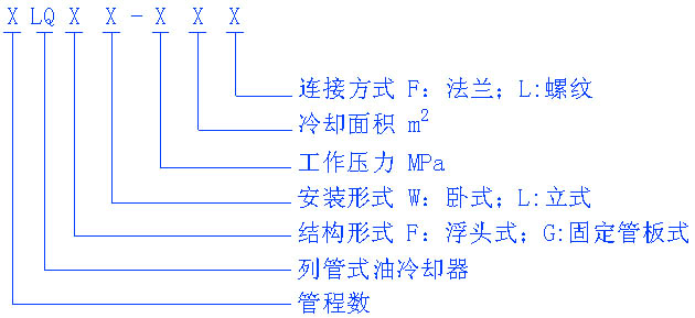 LQ系列列管式冷却器型号说明